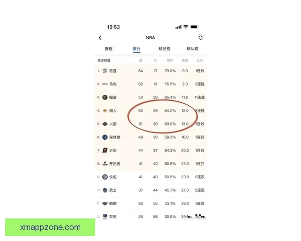 西部最新排名湖人连胜领跑 火箭绝杀仍居第四 太阳连败被快船紧追